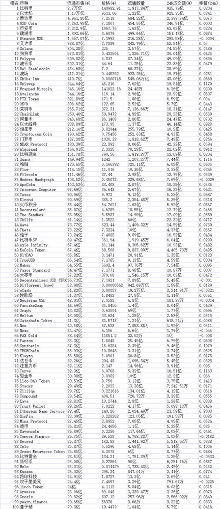 全球虚拟货币前100排名（2022最新版）