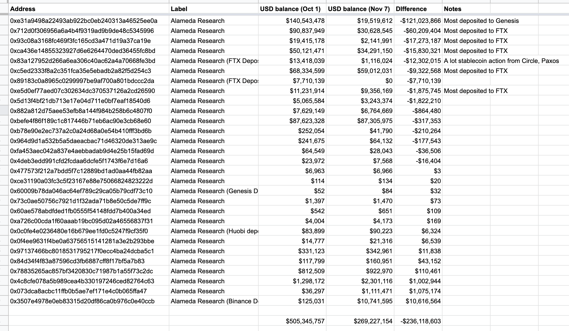 Alameda Research链上持仓和操作分析：杠杆债务已基本还清，仍有超过1亿美元的主流币