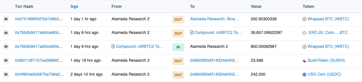 Alameda Research链上持仓和操作分析：杠杆债务已基本还清，仍有超过1亿美元的主流币