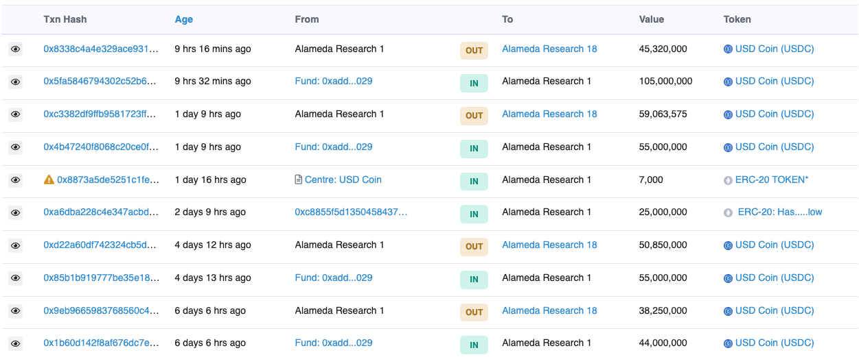 Alameda Research链上持仓和操作分析：杠杆债务已基本还清，仍有超过1亿美元的主流币