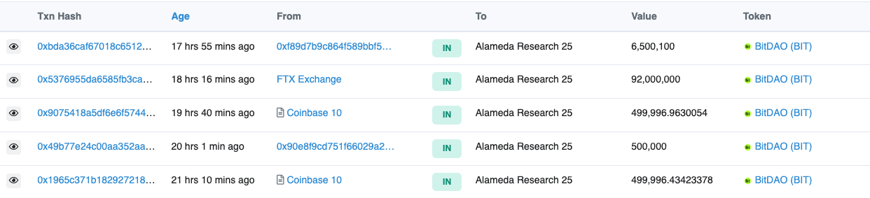 Alameda Research链上持仓和操作分析：杠杆债务已基本还清，仍有超过1亿美元的主流币